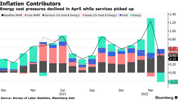 Inflation contributors energy cost pressures declined in april while services picked up