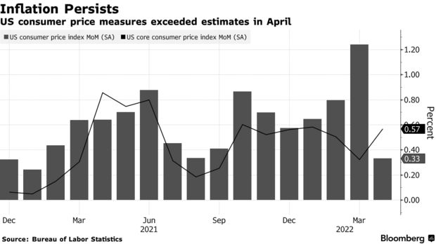 Inflation persist US consumer price measures exceed estimates in april