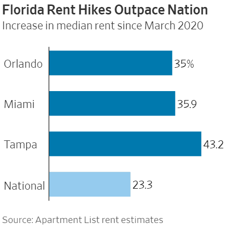Florida-Rents-Hikes-Outpace-Nation-by-wsj-login