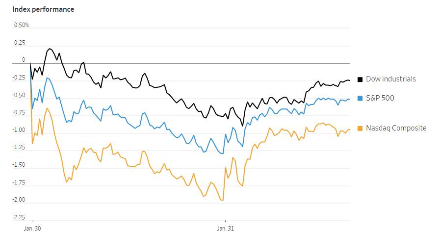 Stock Markets Are Optimistic on Gains as The Fed Meet Wall Street Journal Print Subscription